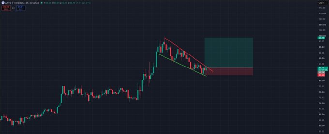 A 4-hour candlestick chart of $AAVE/USD (Binance) shows price declining within a descending channel, with a highlighted shaded zone to the right indicating a potential trade setup near the $95–$100 support area.