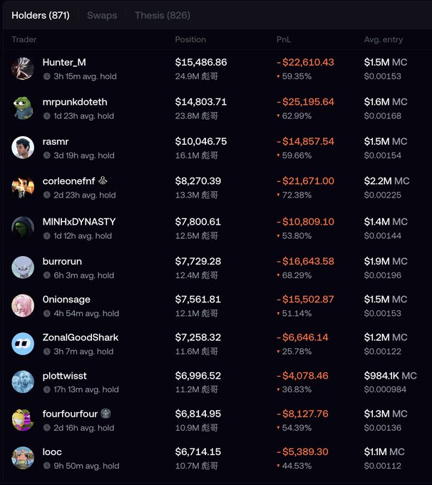 A trading leaderboard showing a list of top holders with their PnL and market cap; all entries display significant losses, led by 'Hunter_M' with a position of $15,486.86 and a loss of -59.35%.