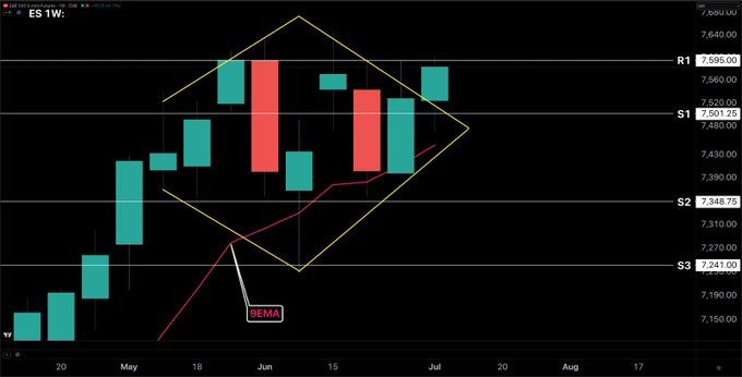 The image displays a candlestick chart for the ES 1W (E-mini S&P 500 weekly) futures contract, featuring a yellow diamond/symmetrical triangle pattern, a red 9EMA line, and key pivot levels marked R1 (7,595.00), S1 (7,501.25), S2 (7,348.75), and S3 (7,241.00), highlighting technical analysis of the S&P 500 rather than Bitcoin—aligning with the post's teaser about shifting market focus beyond crypto.