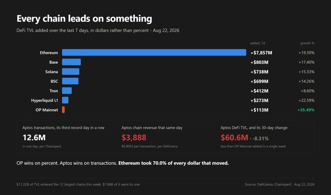 A bar chart titled 'Every chain leads on something' showing DeFi TVL added over the last 7 days in dollars, with Ethereum leading at +$7.857M (70% share), followed by Base, Solana, BSC, Tron, Hyperliquid L1, and OP Mainnet.