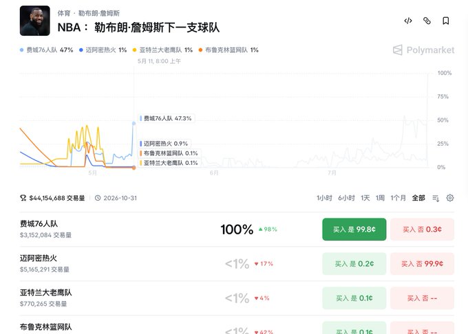 A Polymarket prediction page about 'NBA: 勒布朗·詹姆斯下一支球队' (LeBron James's next NBA team) showing odds with the Philadelphia 76ers at 47.3% leading, followed by Miami Heat, Atlanta Hawks, and Brooklyn Nets.