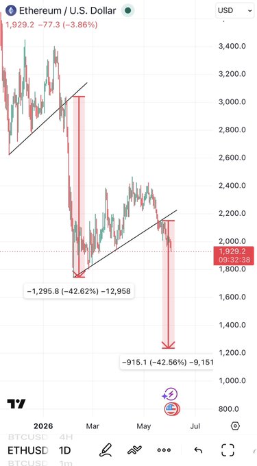 This image shows a screenshot from an app displaying a stock graph with a red line indicating a downward trend for cryptocurrencies like Bitcoin and Ethereum, as well as Dogecoin. The title of the app is "Ethereum US Dollar", which suggests that this app might be helping users keep track of cryptocurrency prices in the U.S dollar. The image focuses on the graph rather than providing additional information about the post or its context.