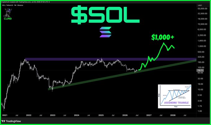 A TradingView chart titled "$SOL" from July 2020–2028 on the USD/Binance pair shows Solana's price action within an ascending triangle pattern (as highlighted in the bottom-right diagram), with a projected breakout toward "$1,000+" annotated in green on the upper-right of the chart.