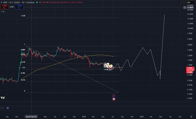 TradingView candlestick chart for XRP/USD (10-day, Coinbase) showing price at 1.0704, with a dashed descending trendline and yellow moving average.