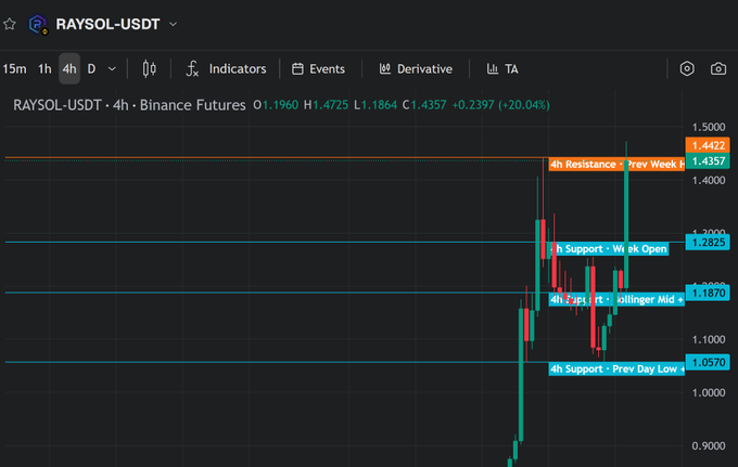 A cryptocurrency trading chart for RAYSOL-USDT on Binance Futures showing a 4-hour timeframe with a +20.04% gain, featuring candlestick patterns and horizontal support/resistance lines labeled '4h Resistance', '4h Support', and '4h Bear Open'.