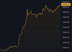 A line chart showing a sharp upward trend of an unnamed cryptocurrency or asset, with values ranging from approximately 640,000 to 810,000 over a period of time on a dark background.