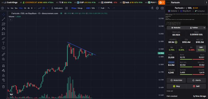 A TradingView chart of Fartcoin/SOL displays a descending wedge pattern on the 15-minute timeframe, with the price currently at $0.1924. The accompanying post expresses bullish enthusiasm ("Come on fartcoin GO GO GO"), aligning with the technical setup suggesting a potential breakout to the upside.