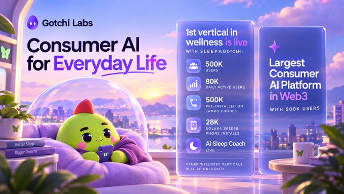 Gotchi Labs advertisement reading 'Consumer AI for Everyday Life', '1st vertical in wellness is live WITH SLEEPAGOTCHI', and 'Largest Consumer AI Platform in Web3 WITH 500K USERS', showing a green mascot character with stats including 500K users and 80K daily active users.