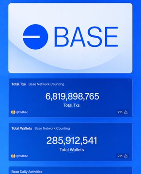 The image shows a Base Network dashboard with key statistics: 6,819,898,765 total transactions and 285,912,541 total wallets, both showing a 25% increase. The accompanying post teases exclusive alpha for Base ecosystem participants ahead of the B20 event, directing users to basehub.fun/deploy-b20.