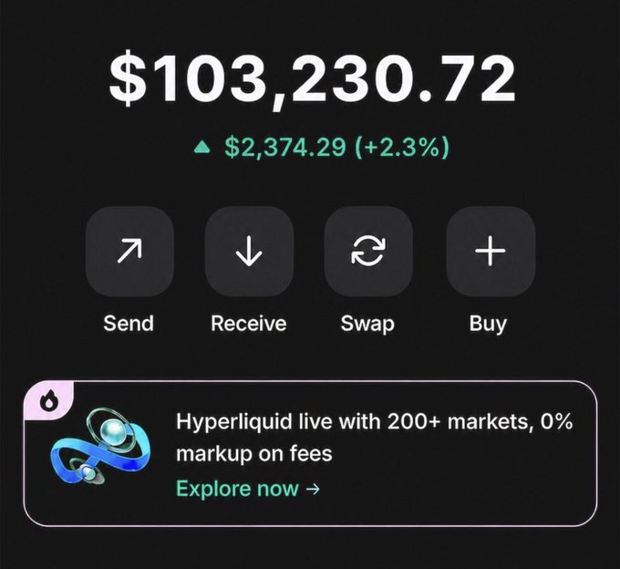 A cryptocurrency wallet dashboard displays a portfolio balance of $103,230.72, up $2,374.29 (+2.3%) in the past day, with Send, Receive, Swap, and Buy action buttons above a promotional banner for Hyperliquid trading. The image directly illustrates the poster's claim of growing an initial $17,000 investment to over $103,000, showcasing the rapid gains possible in crypto.