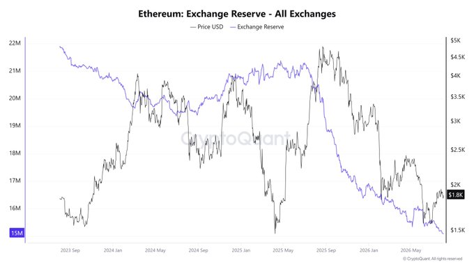 A line chart titled 'Ethereum: Exchange Reserve - All Exchanges' from CryptoQuant showing the historical trends of Ethereum's price in USD and exchange reserves from late 2023 to 2026.