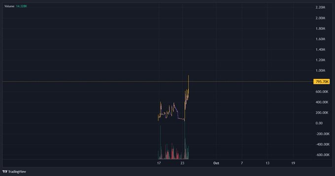 A TradingView chart displays the $AF token showing a sharp price spike that nearly reached the highlighted 795.70K level, with volume at 16.328K, reflecting the recent volatile price action described in the post where a sniper sell-off was quickly bought up amid AI mining news.