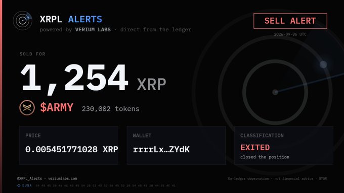 XRPL Alerts 'SELL ALERT' notification dated 2025-09-06 UTC showing a sale of 230,002 $ARMY tokens for 1,254 XRP at a price of 0.005451771028 XRP, with the position classified as 'EXITED' from wallet rrrILx..ZYdK.