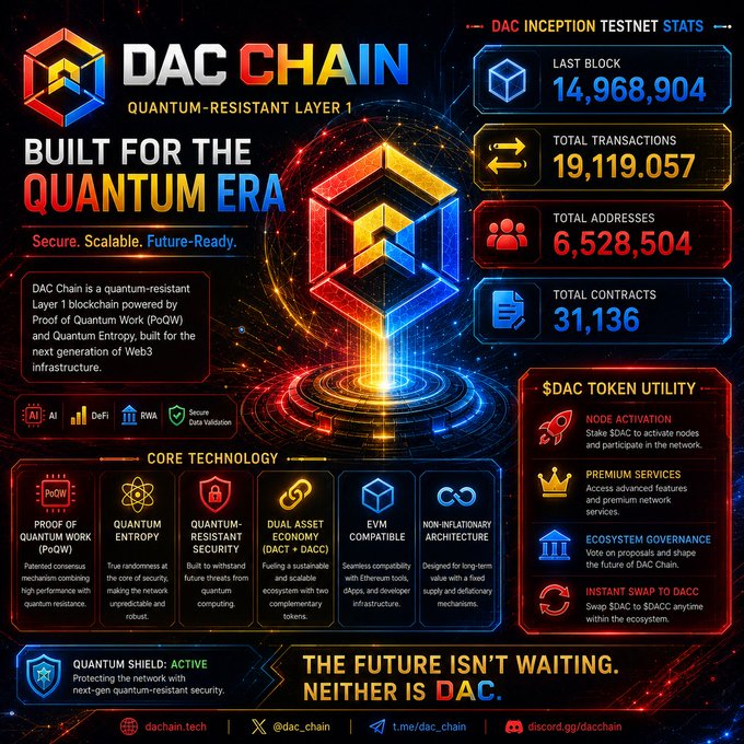 The image features a complex, colorful logo at the center of an infographic that covers various themes related to cryptocurrency and blockchain technology, such as Quantum Resistance Layer, Proof of Work (PoQW), Quantum Entropy, and Dual Asset Economy (DACT + DACC). The logo has multiple sides and elements, including hexagons, circles, diamonds, and squares. 

There is a post on the internet called "Core Technology ✓ Proof of Quantum Work ✓ Quantum-Resistant Layer ✓ Quantum-Entropy ✓ Dual Asset Economy ✓ EVM Compatible ✓ Non-Inflationary Architecture @dac_chain", which further elaborates on the topic covered in the infographic and connects it to specific aspects of cryptocurrency. The image also has a "Focus on what is in the image" tag, suggesting that viewers should pay attention to the content displayed within the logo and related visual elements.