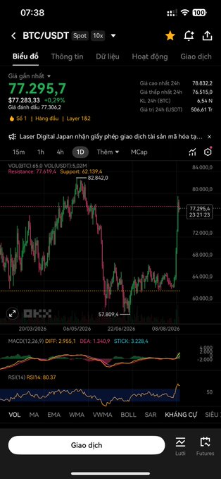 A smartphone showing a BTC/USDT Spot trading chart at 77,295.7 with a 0.29% increase on Binance via the MCap app.