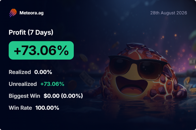 A Meteora.ag financial dashboard showing 'Profit (7 Days) +73.06%' on 28th August 2026, featuring an animated frog wearing sunglasses, with stats indicating 0.00% realized profit and a 100.00% win rate.