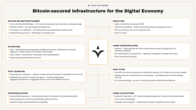 A roadmap diagram from Goat Network titled "Bitcoin-secured Infrastructure for the Digital Economy," detailing components like Bitcoin Security/Settlement, ZK Proving, Execution, and Decentralization.
