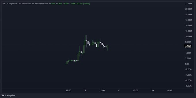 A TradingView candlestick chart shows $BULL.ETH priced at $6.58M with +3.6% gains on the 1-hour timeframe, featuring volatile price action ranging roughly from 0 to 12M since launch. The chart visually supports the post's claim about $BULL experiencing its "first major dip" shortly after launch, reinforcing the call to bid any future dips with confidence in the token's long-term narrative.