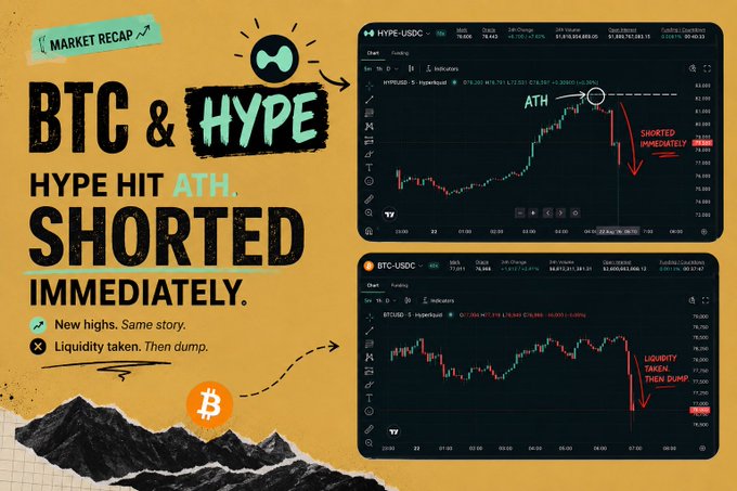 A market recap graphic with the text 'BTC & HYPE: HYPE HIT ATH. SHORTED IMMEDIATELY' and 'New highs. Same story. Liquidity taken. Then dump,' alongside two trading charts.