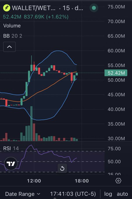 A cryptocurrency trading chart on TradingView displays the WALLET/WETH pair with a current price of 52.42M, showing Bollinger Bands and an RSI of 14 on a 15-minute timeframe dated 17:41:03 (UTC-5).