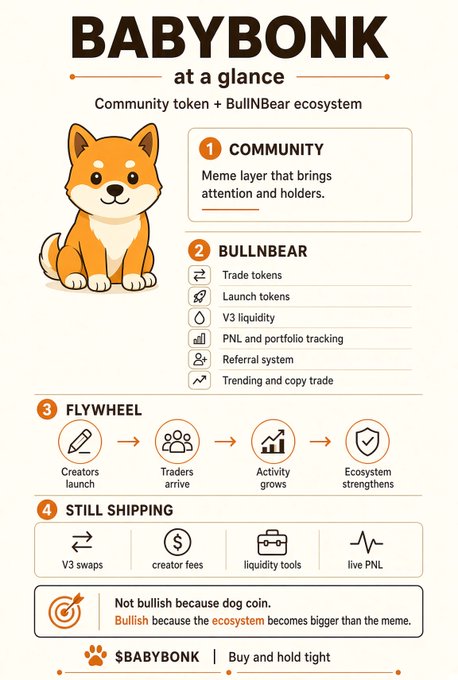An infographic titled 'BABYBON at a glance' describing a community token + BullNBear ecosystem, featuring a Shiba Inu dog illustration and sections on Community, BullNBear, Flywheel, and Still Shipping features, with the token ticker $BABYBON.