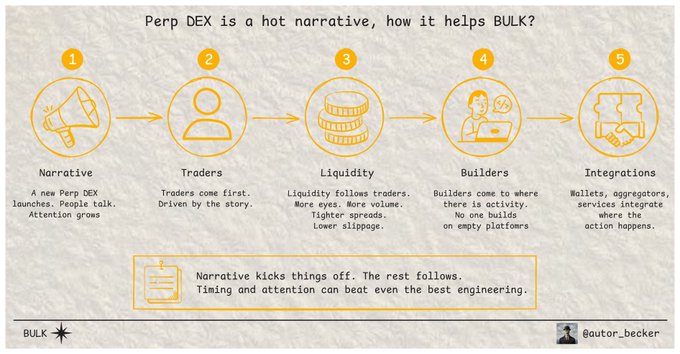 An infographic titled 'Perp DEX is a hot narrative, how it helps BULK?' showing a five-step process: Narrative, Traders, Liquidity, Builders, and Integrations, branded BULK and credited to @autor_becker.