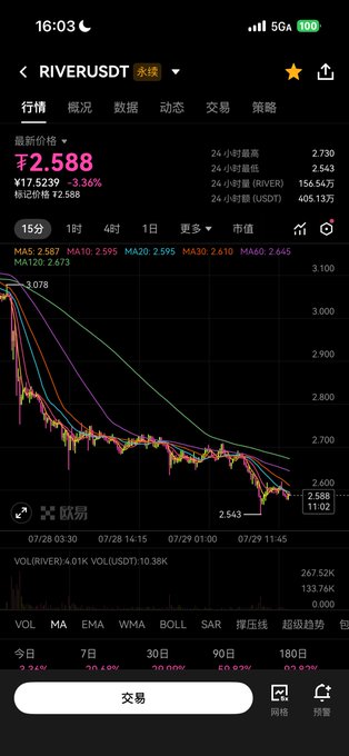 A mobile screenshot of a crypto trading app showing the RIVER/USDT perpetual pair trading at ₹2.588, down 3.36% (₹17.5239), with the price chart depicting a sharp decline from 3.078 down to around 2.543 over a 15-minute timeframe. The image visualizes the post's frustration, as the bearish chart contradicts the user's hopeful request for RIVER to "pull a pump" instead of continuing its downward trend.