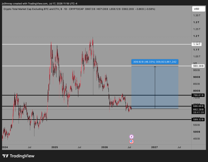 A TradingView chart displays the Crypto Total Market Cap Excluding BTC and ETH (CRYPTOCAP.OTHERS) on a daily timeframe, with the current value at $667.3B and showing a projected 46.33% increase toward $980.38B (309,923,661,242) by 2027, visually represented by a blue shaded zone extending from the current lows near $600B up to the target resistance around $980B, aligning with the post's bullish outlook on altcoin growth over the next 8-10+ months.