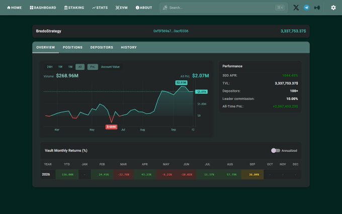 A dark-themed cryptocurrency dashboard for 'BredoStrategy' shows an account value chart peaking at $2.07M and a TVL of 3,337,753,375.