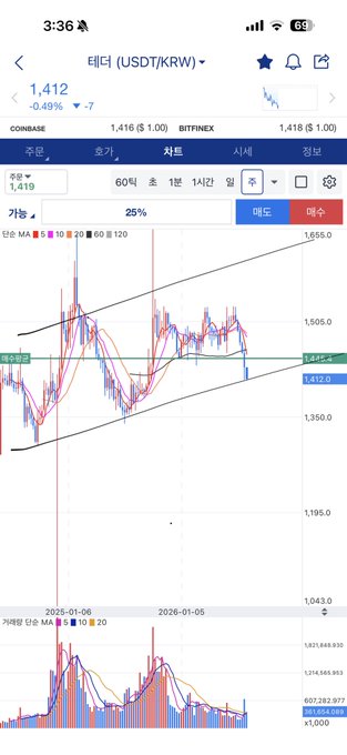 A smartphone screen displays a cryptocurrency trading chart for USDT/KRW on Coinbase, showing a current price of 1,412 KRW with a -0.49% decline, alongside moving averages and volume indicators suggesting a potential buying opportunity for Tether at its current support level.