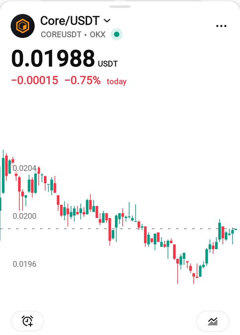 A mobile screenshot from OKX showing the Core/USDT trading pair priced at 0.01988 USDT, down 0.75% today, with a candlestick chart below.
