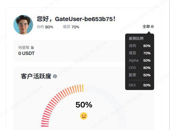A customer profile for "GateUser-be653b75" shows contract 80%, spot 70%, and a "客户活跃度" gauge at 50%, with an allocation menu listing Alpha, CFD, stocks, and DEX.