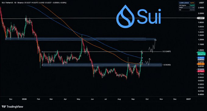A TradingView chart for SUI/TetherUS showing price action from December 2025 to 2027, with the Sui logo displayed and a current price around 1.02.