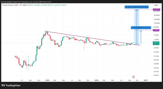 TradingView weekly chart of Vinuals Protocol/USDT showing a price of 0.8816 USDT, with a descending trendline and projections indicating potential price targets of 4.2517 and 57.2024 USDT.