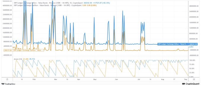 The image displays a TradingView chart tracking XRP whale activity on Binance, showing two metrics—XRP Ledger Exchange Inflow (blue line, peaking around 260 million) and Exchange Outflow (orange line) from October through mid-August, with a data label noting "Balance [100K – 1M XRP], CryptoQuant: 360242.5M +11752.9 (+42.25%)." A lower panel tracks an "Arcuxo" indicator oscillating between roughly 25% and 85.71%, visually confirming the post's claim of a sharp 82% surge in inflows from the 100K–1M XRP whale band into Binance—a move historically associated with upcoming volatility.