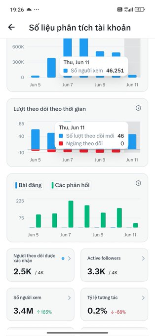 The image shows a phone screen displaying various statistics, including the number of followers for different social media platforms. The phone's home screen displays information about the user's account, such as the number of followers they have and their age range. The screen also shows that the user has been active on these platforms for over 100 days.