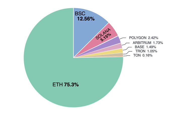 The image shows a pie chart displaying information about various cryptocurrency tokens or coin sources, with the focus being on Bitcoin. The chart clearly illustrates that most flows coming from the Bitcoin source are of Bitcoin itself, while other coins such as Ethereum, BSC, Solana, and TON have also seen an increase in popularity over the past year. This information can be helpful for understanding the current market trends and shifts in cryptocurrency usage among users or investors.