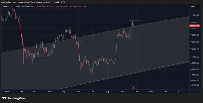 A TradingView daily candlestick chart of Bitcoin/USD (BTCUSD) on the INDEX showing the recent price near $83,942 after a strong rally from the August lows, with a rising wedge/channel pattern highlighted. The technical setup illustrates how former resistance could potentially flip to support, aligning with the post's question about BTC resistance turning into support.