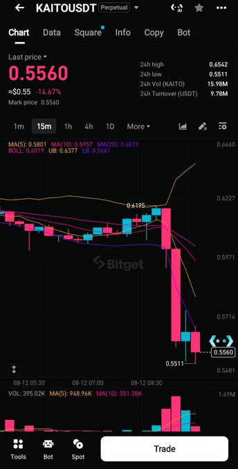 A cryptocurrency trading chart for "KAITO/USDT" on Bitget shows a last price of 0.5560 (down -14.67%), with candlestick patterns indicating a sharp price decline.