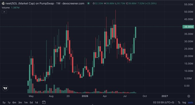 A weekly candlestick chart of $neat/SOL on PumpSwap showing 60 weeks of tight consolidation between roughly $10M–$50M with a current price of $39.86M, supporting the post's claim of a long accumulation pattern that suggests an imminent breakout.