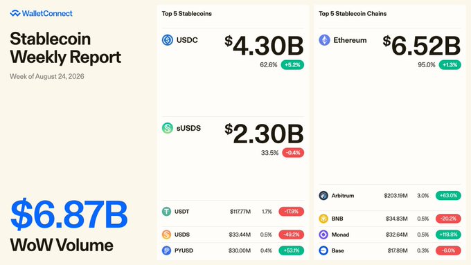 A "Stablecoin Weekly Report" by WalletConnect for the week of August 24, 2026, showing $6.87B WoW Volume, top stablecoins including USDC ($4.30B) and sUSDS ($2.30B), and top chains led by Ethereum ($6.52B).