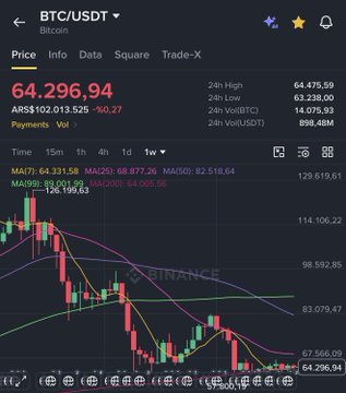 A weekly BTC/USDT chart on Binance shows the price at 64,296.94 USDT (≈102,013,525 ARS), with a 24h high of 64,475.59 and low of 63,238.00, displaying a downtrend below the MA(7) at 64,331.58 and MA(30) at 68,877.26—relevant to the user's request to review the weekly view for BTC, ETH, and SOL.
