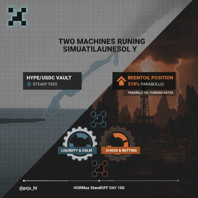 The image shows two machines, one with a Hormuz StandOff Day sign-off and the other with oil funding rates going parabolic at574%. Both machines are running simultaneously but have different outcomes - while one machine generates steady fees for betting on chaos in the Strait, the other offers calmness to those who choose not to bet. The image also includes text about liquidity and investing during times of instability or chaos.