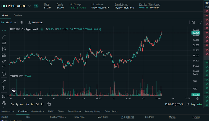 A cryptocurrency trading chart displaying 'HYPE-USDC' on Hyperliquid with a mark price of 57.214, showing price action over time with volume bars below.