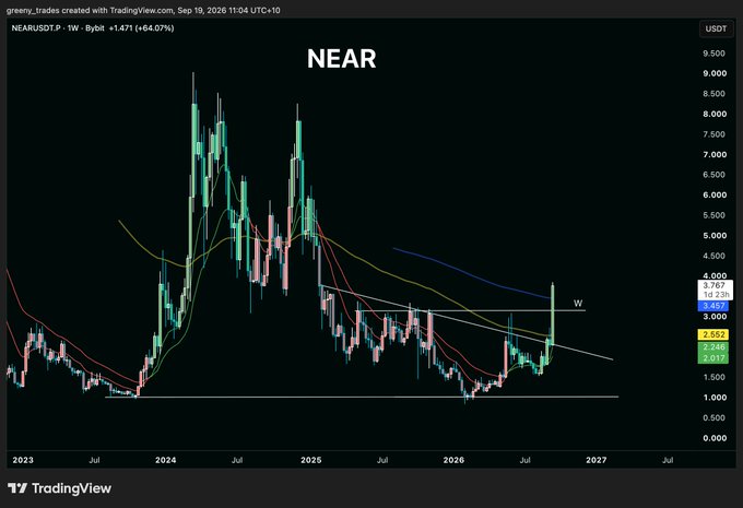 A weekly TradingView chart of NEAR/USDT shows a recent breakout above a descending trendline at approximately $3.25, with the price currently around $3.77 (+64.07%), supporting the post's bullish outlook for a move toward $5-$6.