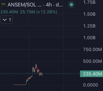 The image displays a candlestick chart of ANSEM/SOL on a 4-hour timeframe, showing the price at $235.40 with a 12.28% gain, featuring a sharp upward spike from low levels that aligns with the post highlighting attractive high-ROI opportunities.