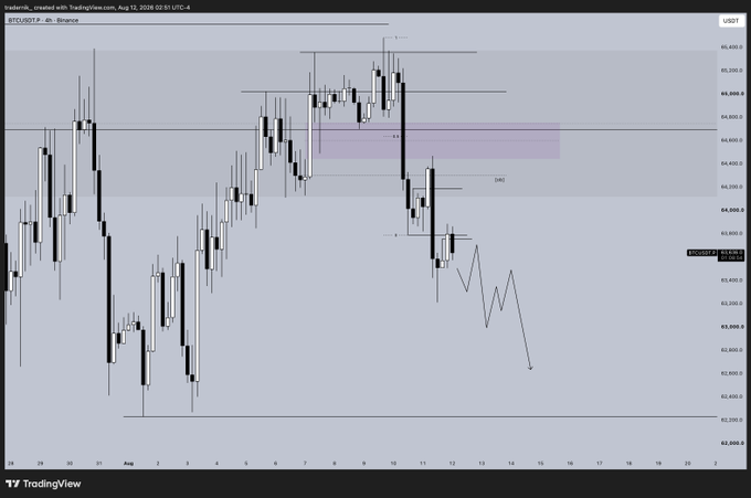 TradingView 4-hour BTC/USD chart showing candlestick price action with technical analysis annotations including a pink highlighted zone labeled "OHG".