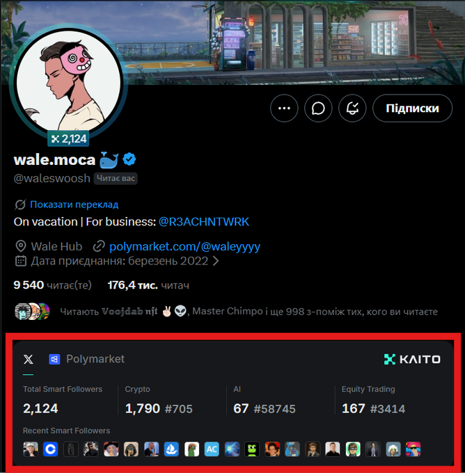 Twitter/X profile for "wale.moca" (@waleswooh) with 2,124 smart followers, showing stats from Kaito: 1,790 Crypto (#705), 67 AI (#58745), and 167 Equity Trading (#3414), with the handle displaying "On vacation | For business: @R3ACHNTWRK" and "polymarket.com/@waleyyyy".