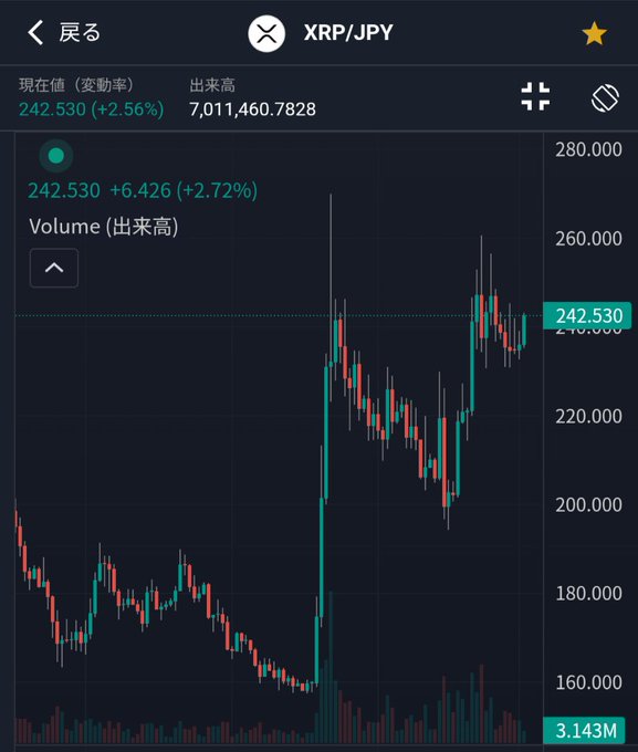 XRP/JPY daily trading chart showing current price at ¥242.530 (+2.72%), with a dramatic price surge visible on the chart supporting the poster's bullish sentiment about an imminent "big boom" for XRP.