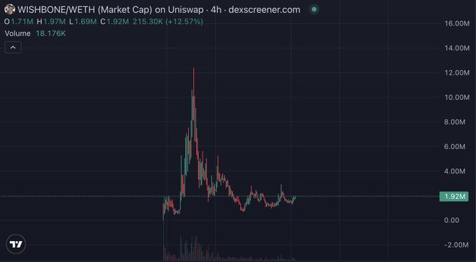 A candlestick chart from dexscreener.com showing WISHBONE/WETH (Market Cap) on Uniswap on a 4h timeframe, with a market cap of 1.92M and 12.57% gain.